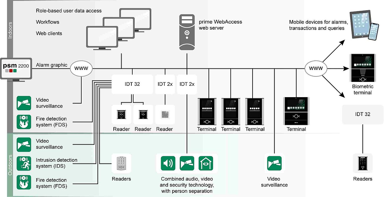 Ilustración prime WebAccess para el control de acceso